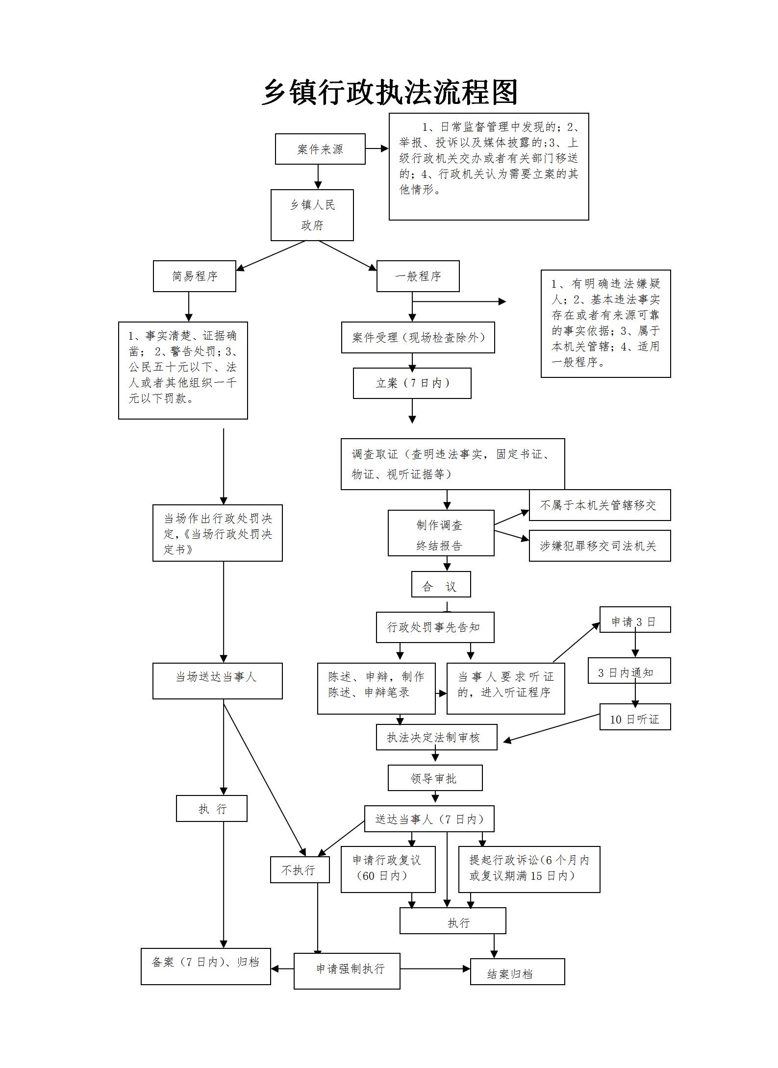 鄉(xiāng)鎮(zhèn)行政執(zhí)法流程圖_01.jpg