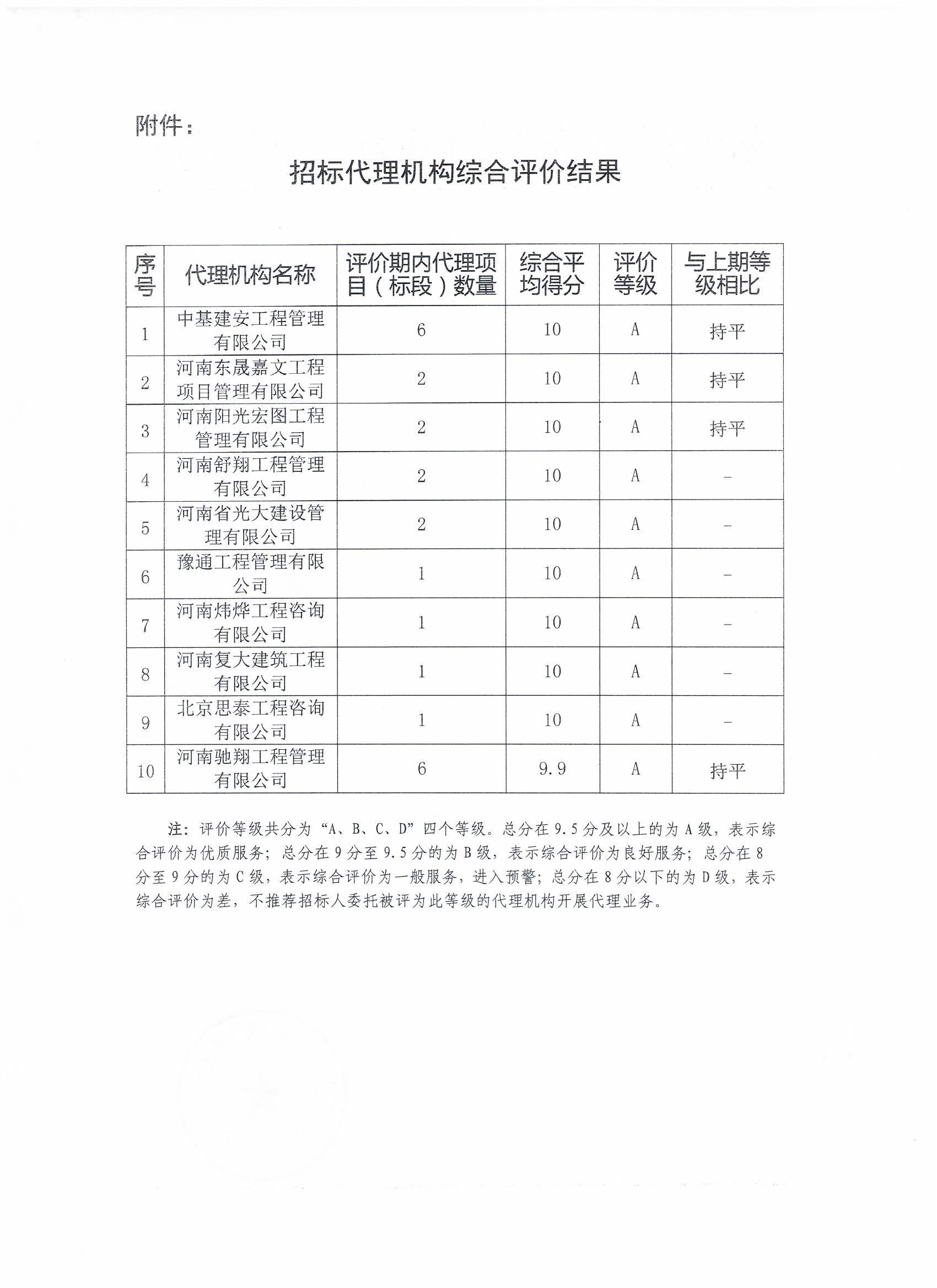 郟縣2023年度上半年招標(biāo)代理機(jī)構(gòu)行為綜合評(píng)價(jià)結(jié)果公示2.jpg