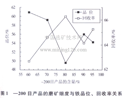 磨礦細(xì)度與鐵品位、回收率關(guān)系