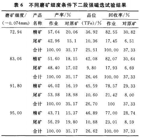 不同磨礦細(xì)度條件下二段強磁選試驗結(jié)果