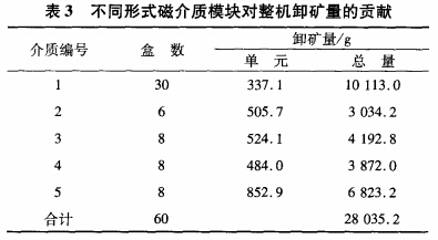 不同形式磁介質(zhì)模塊對整機卸礦量的貢獻(xiàn)